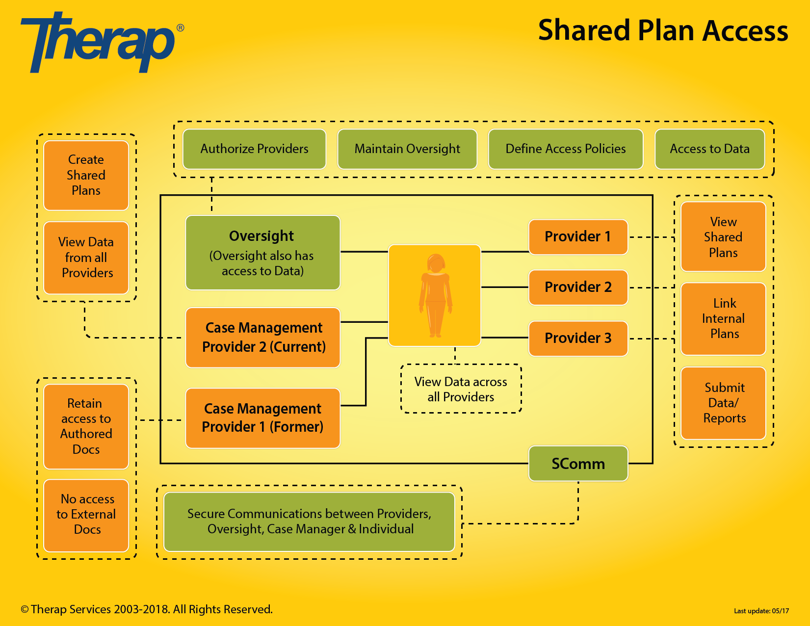 Case Management Therap