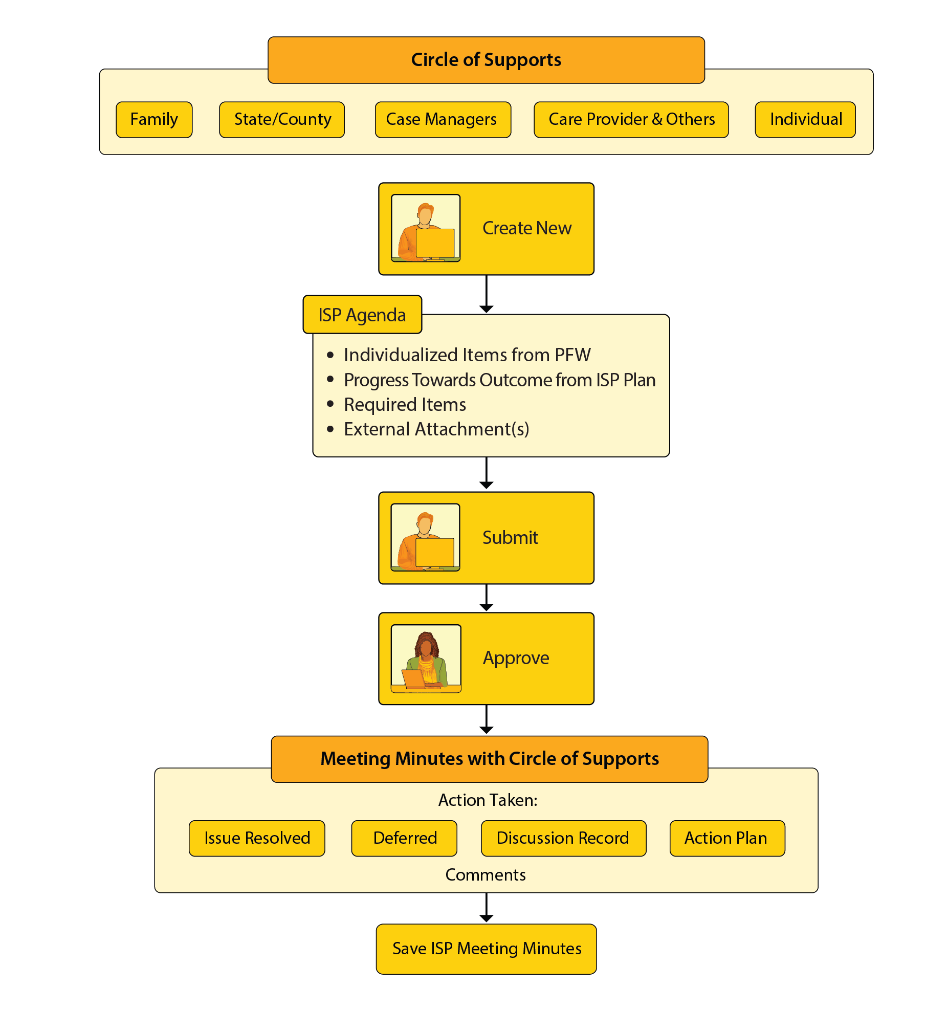 therap-individual-support-plan-overview